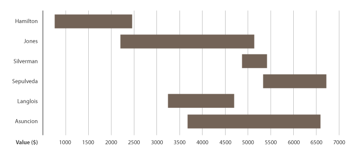 span chart