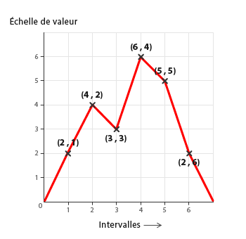 graphique linéaire