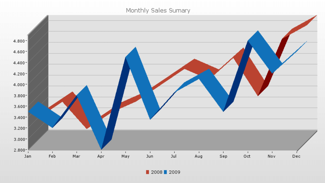 3d charts