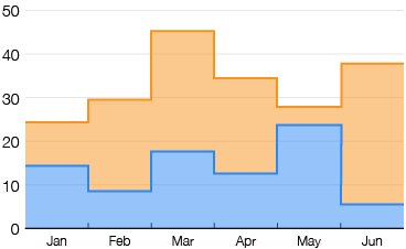 stepped area graph