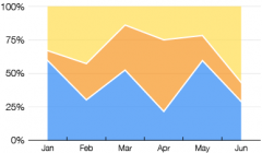 Area Graphs and their Variations | The Data Visualisation Catelogue Blog