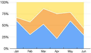 100% Stacked Area Graph