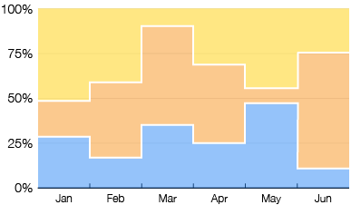 100% Stepped Stacked Area Graphs