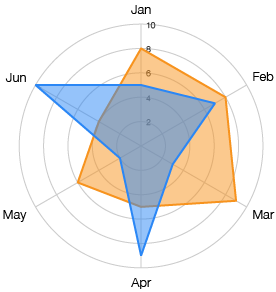 area graphs