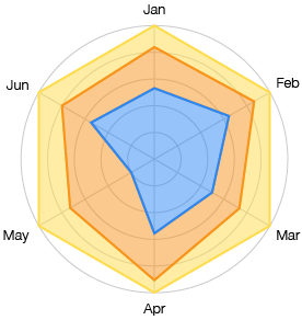 area graphs