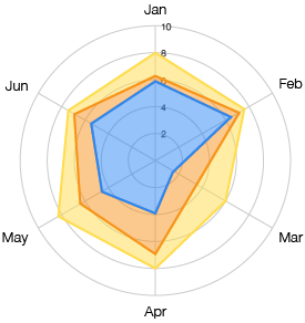 area graphs