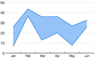 Range Area Graphs