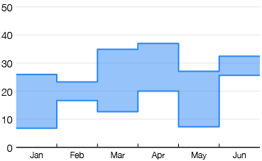 Range Area Graphs