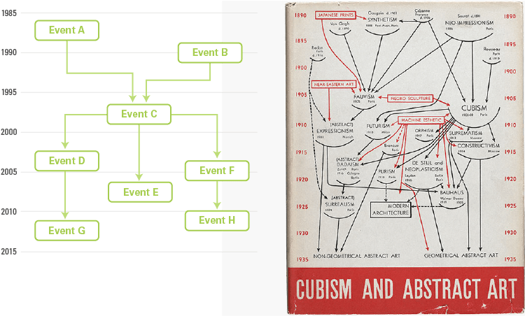 timeline flowchart