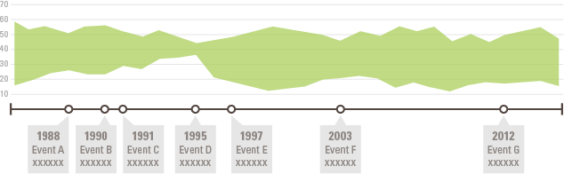 timeline ranged area graph