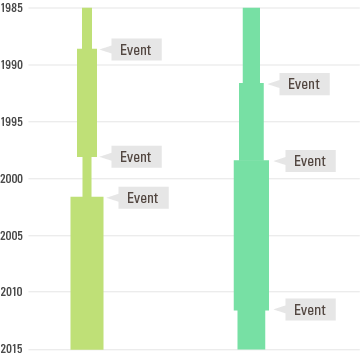 timelines