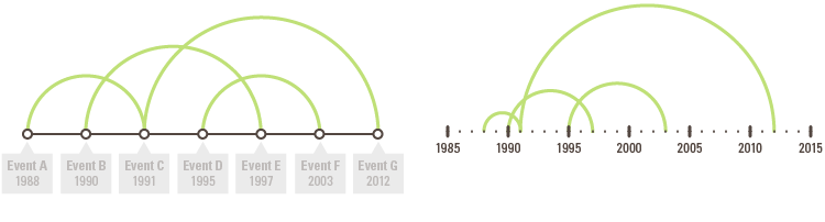 timeline data visualization