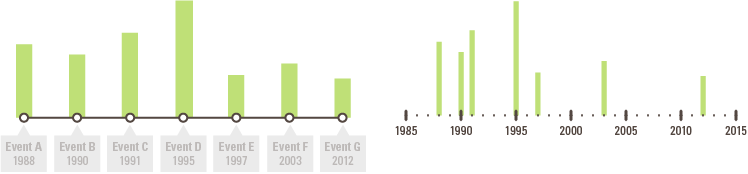 timeline data visualisation