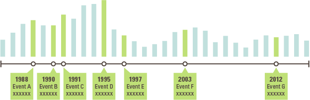 data timeline