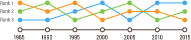 visualizing data on timelines