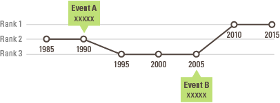 visualizing data on timelines