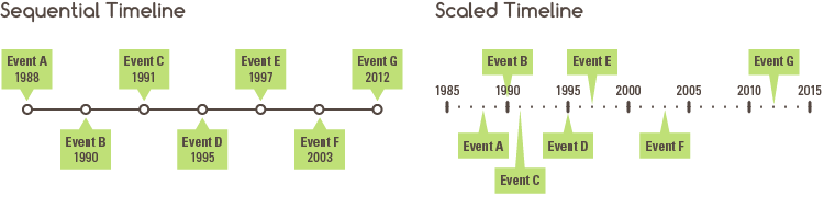 timeline data visualization