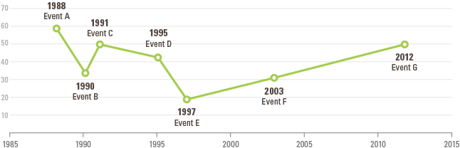 timeline data visualization