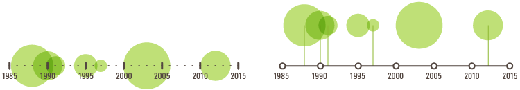 timeline data