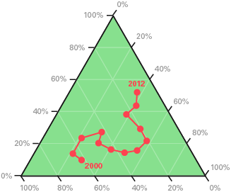 ternary graphs