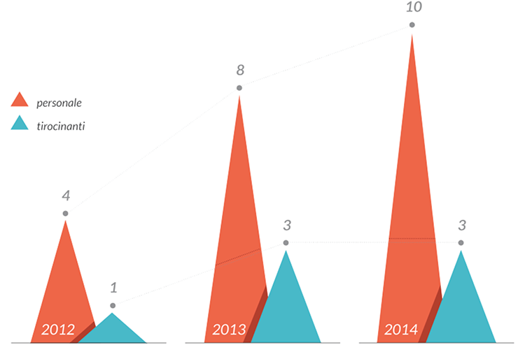 Triangle Bar Chart