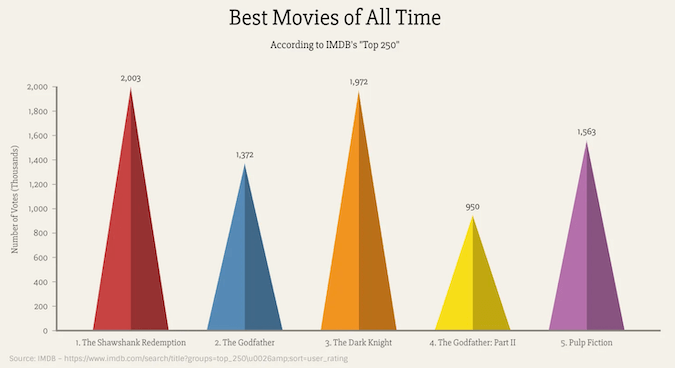 Triangle Bar Chart