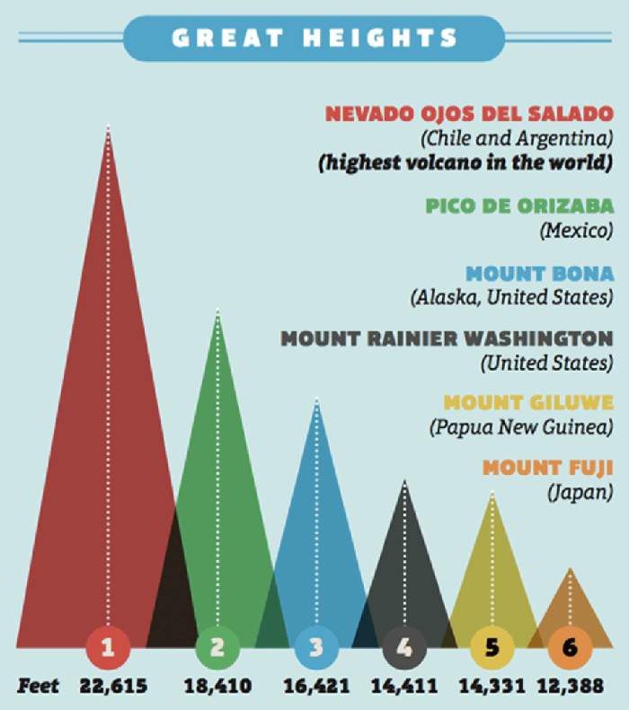 Triangle Bar Chart