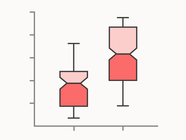 Chart Snapshot: Notched Box Plots - The Data Visualisation Catalogue Blog