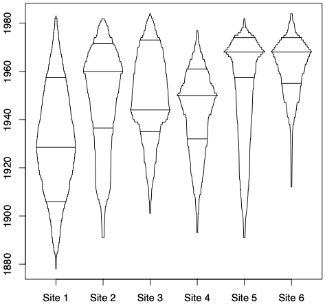 Box Percentile Plot