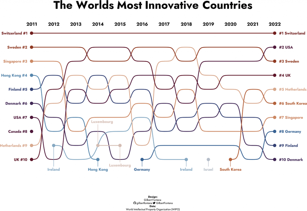 Bump Charts