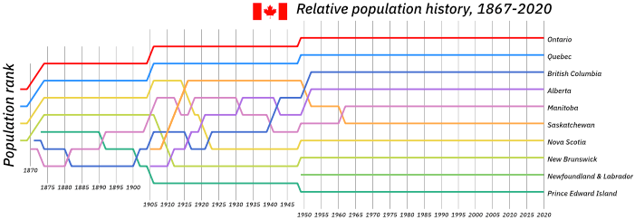 Bump Charts