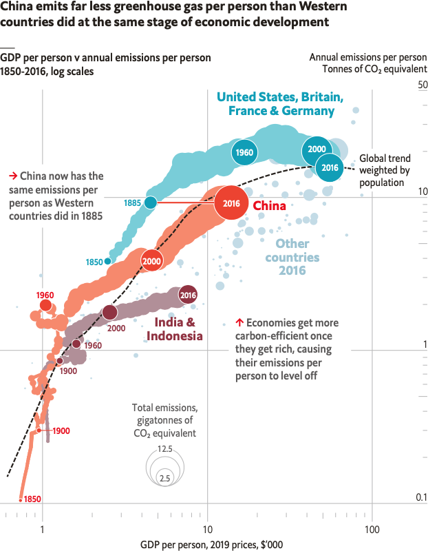 Trail Bubble Chart