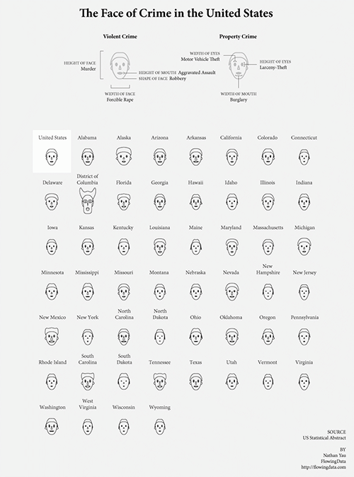 Chernoff Face