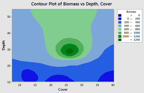 Contour Plot