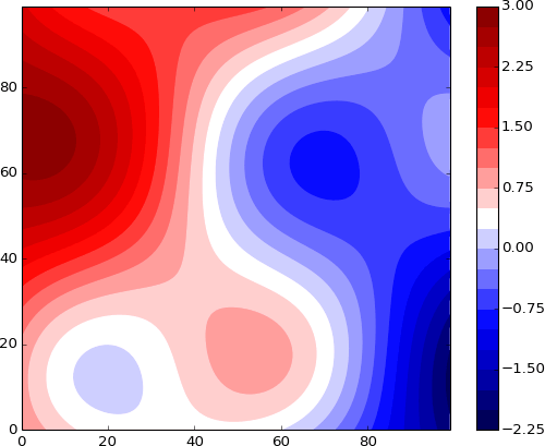 Contour Plot