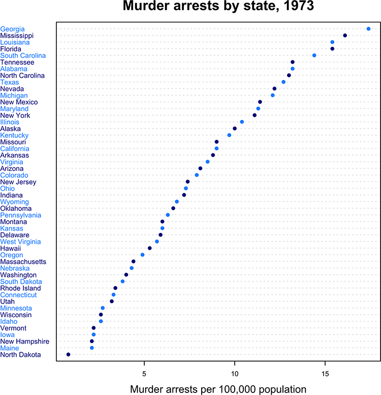 Cleveland Dot Plot