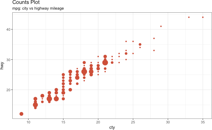 counts plot