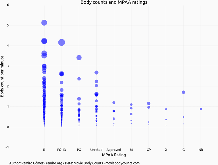 counts plot