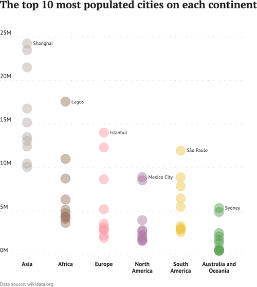 Dot Distribution Plot