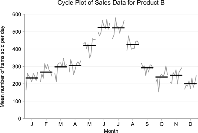 Cycle Plot