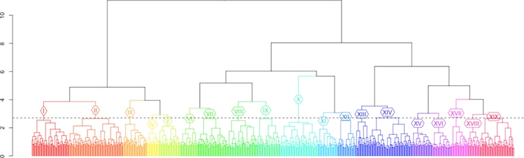 dendrogram