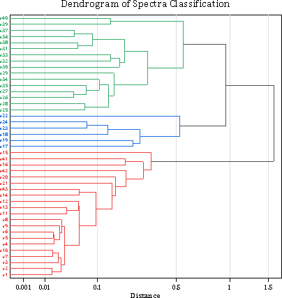 dendrogram