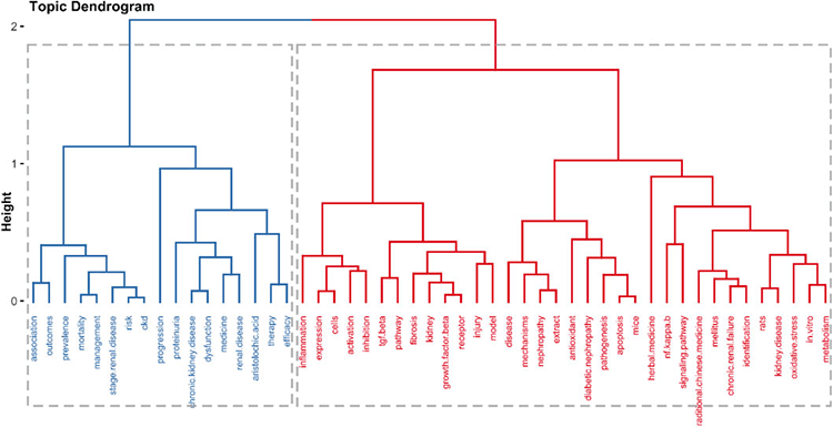 dendrogram