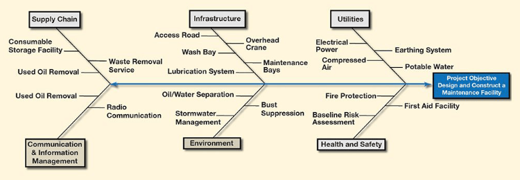 Fishbone Diagram