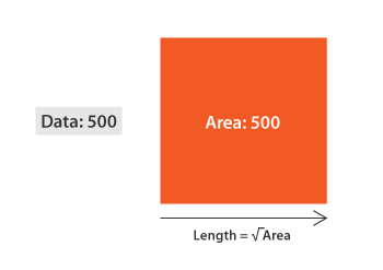 Proportional Area Chart