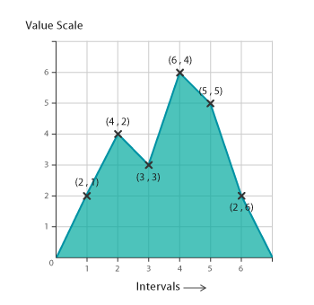 area graph