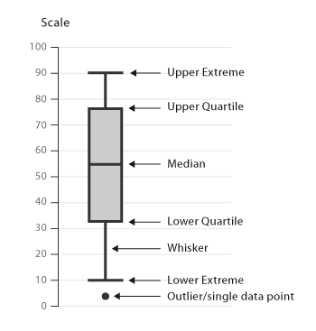 box and whisker plot labeled