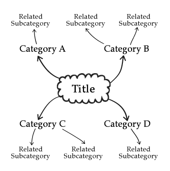 Brainstorming Chart