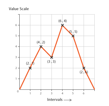 line graph