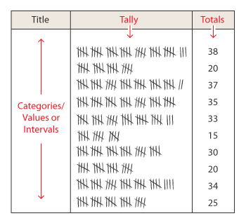 Create A Tally Chart On Excel